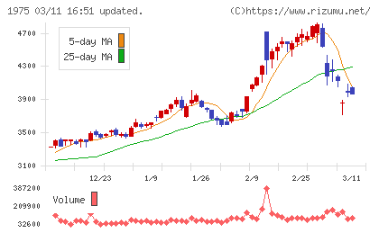 朝日工業社チャート