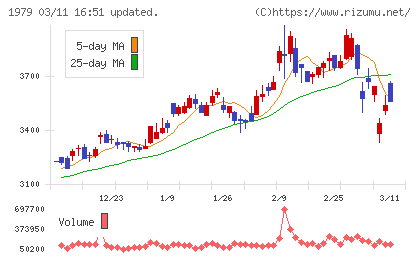 大気社チャート