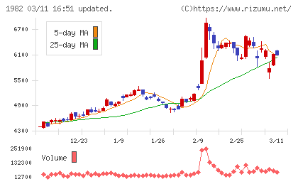 日比谷総合設備チャート
