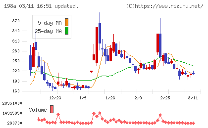 ＰｏｓｔＰｒｉｍｅチャート