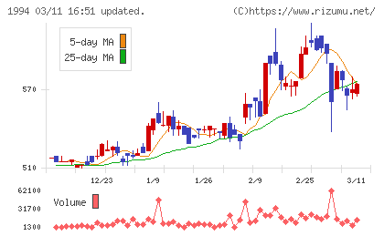 高橋カーテンウォール工業チャート
