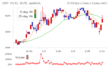 暁飯島工業チャート