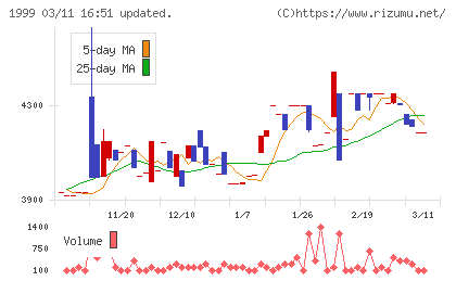 サイタホールディングスチャート