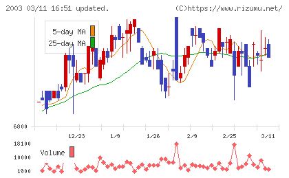 日東富士製粉チャート
