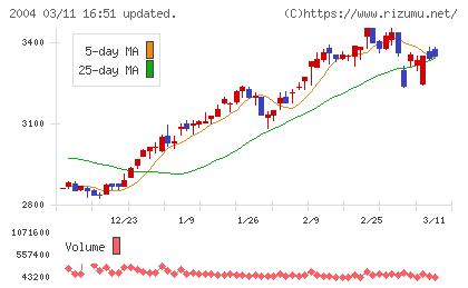 昭和産業チャート