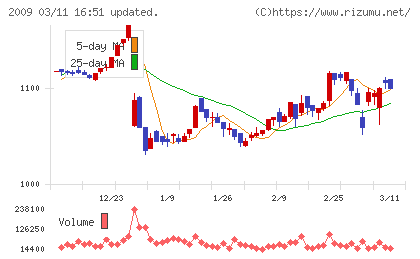 鳥越製粉チャート
