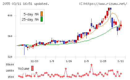 日和産業チャート