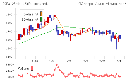 ロゴスホールディングスチャート