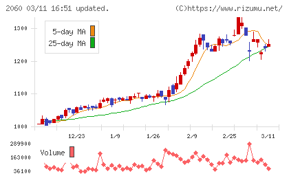 フィード・ワンチャート