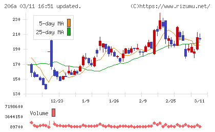 ＰＲＩＳＭ　ＢｉｏＬａｂチャート