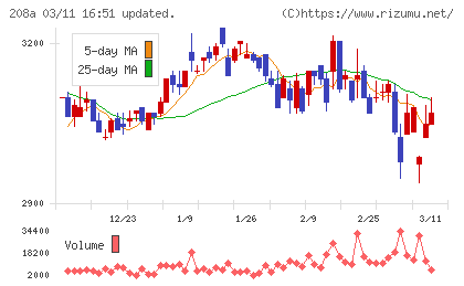 構造計画研究所ホールディングスチャート