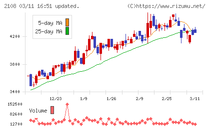日本甜菜製糖チャート