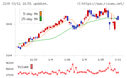 ＤＭ三井製糖チャート