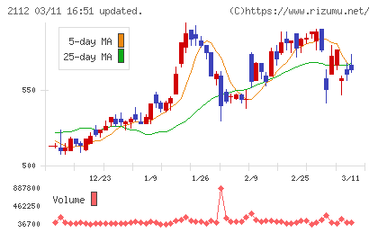 塩水港精糖チャート
