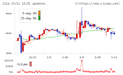 カドス・コーポレーションチャート
