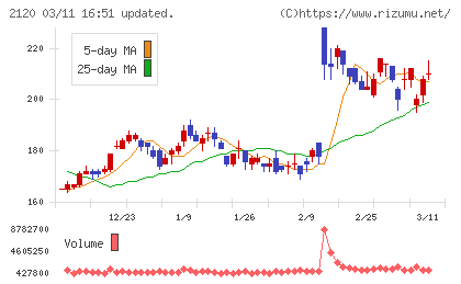 ＬＩＦＵＬＬチャート