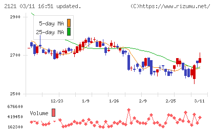ＭＩＸＩチャート