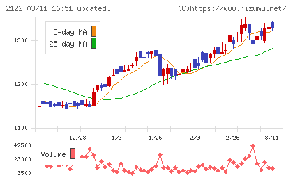 インタースペースチャート