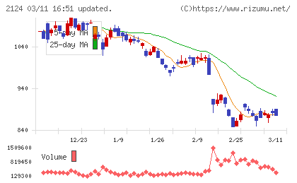 ＪＡＣ　Ｒｅｃｒｕｉｔｍｅｎｔチャート