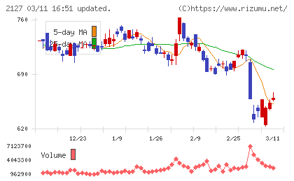 日本Ｍ＆Ａセンターホールディングスチャート