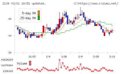 北浜キャピタルパートナーズチャート