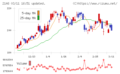 UTグループチャート