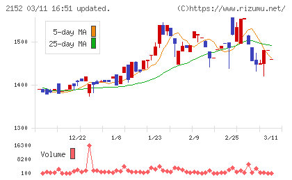 幼児活動研究会チャート
