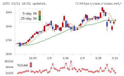 Ｅ・Ｊホールディングスチャート