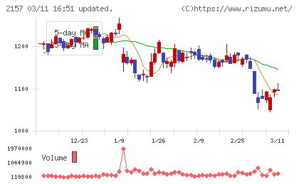 コシダカホールディングスチャート