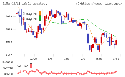 タイミーチャート