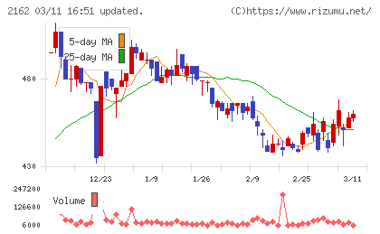 ｎｍｓホールディングスチャート