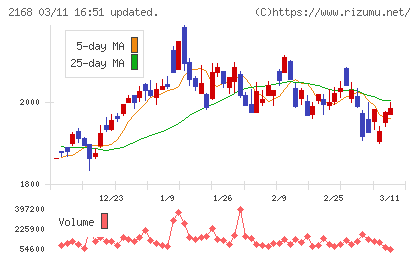 パソナグループチャート