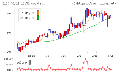 サニーサイドアップグループチャート
