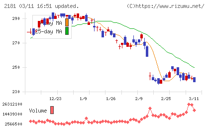 パーソルホールディングスチャート