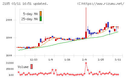 シイエム・シイチャート