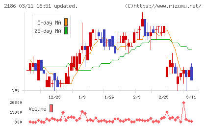 ソーバルチャート