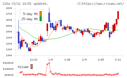 Ｌｉｂｅｒａｗａｒｅチャート