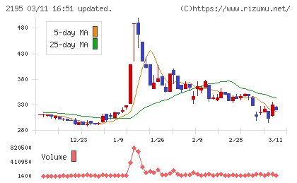 アミタホールディングスチャート