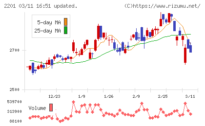 森永製菓チャート