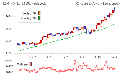 ｍｅｉｔｏチャート