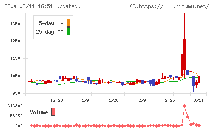 Ｆａｂｅｒ　Ｃｏｍｐａｎｙチャート
