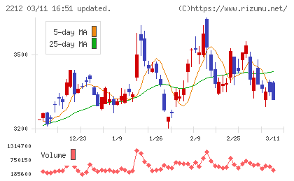 山崎製パンチャート