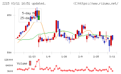 第一屋製パンチャート