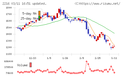 カンロチャート