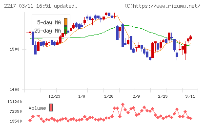 モロゾフチャート