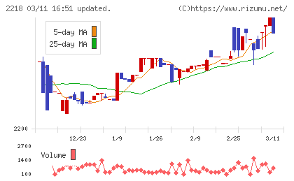 日糧製パンチャート
