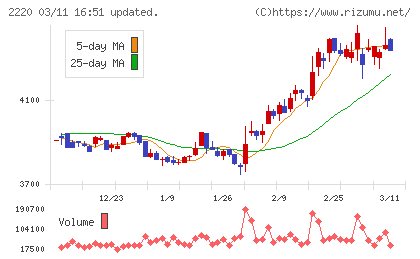 亀田製菓チャート