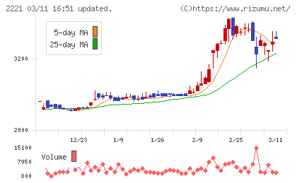 岩塚製菓チャート