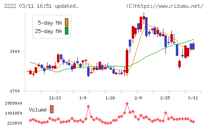 寿スピリッツチャート