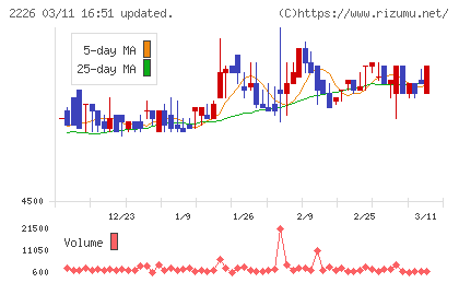 湖池屋チャート